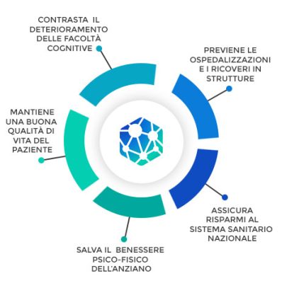 Artemisia Lab Fisio e-MemoryCare