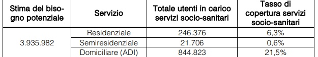 Tabella RSA 3 Fonte 5° rapporto Osservatorio Long Care, SDA Bocconi